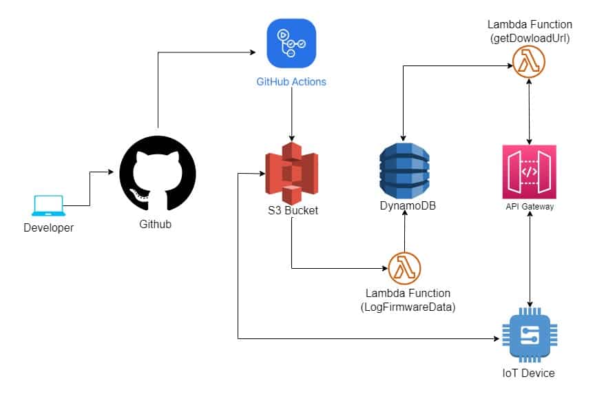 Explore serverless CI/CD for embedded devices Explore serverless CICD for embedded devices