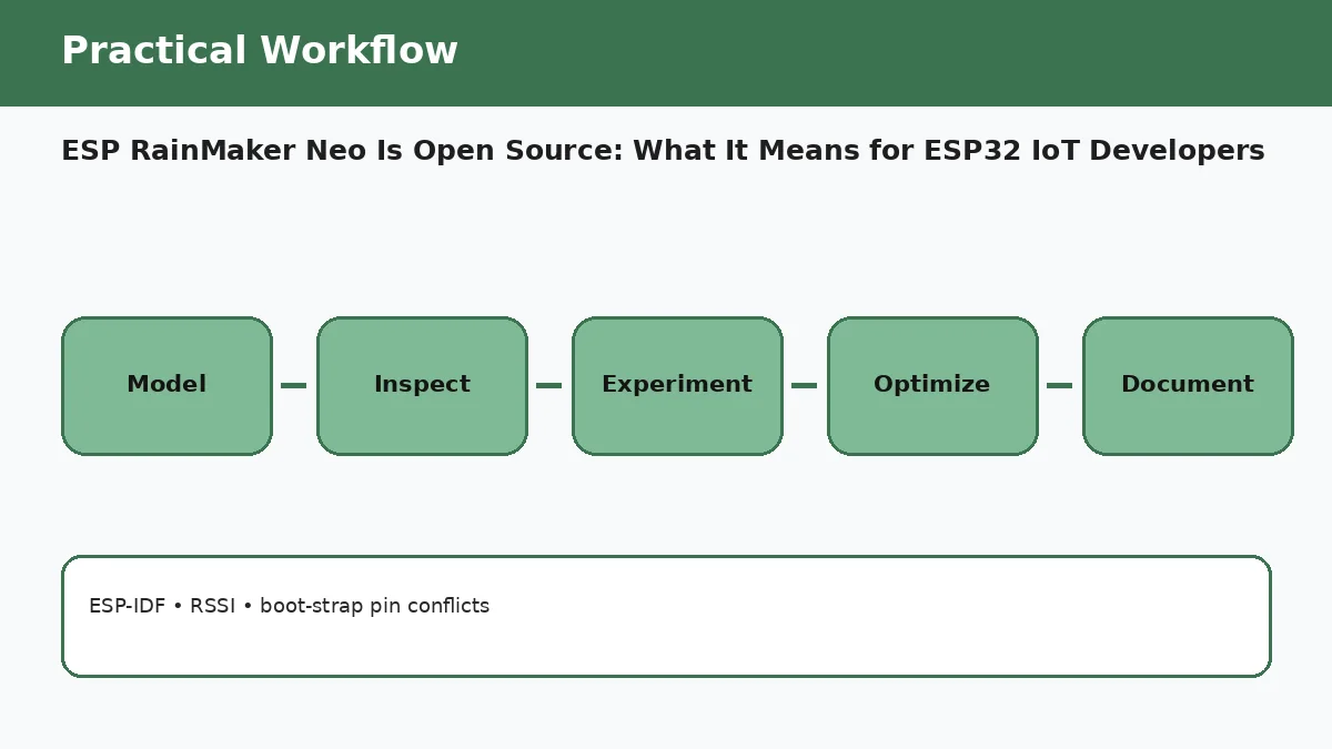 ESP RainMaker Neo device cloud and app architecture workflow for ESP32 IoT